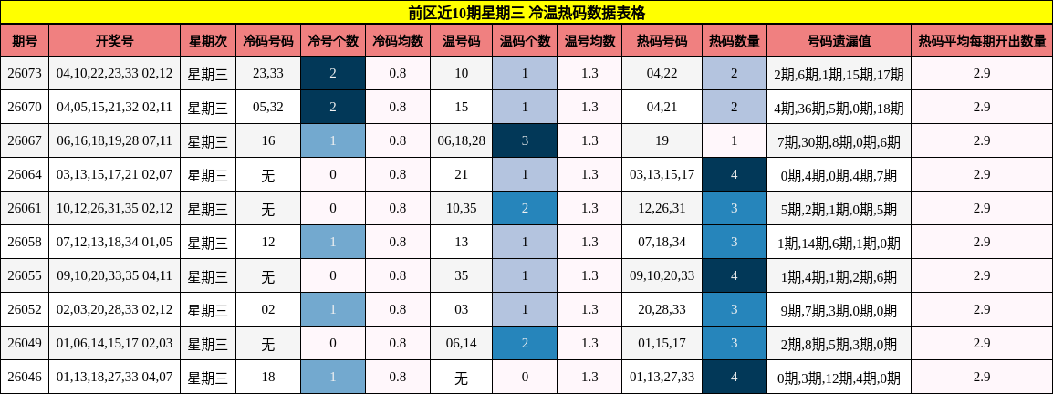 冷温热码分析