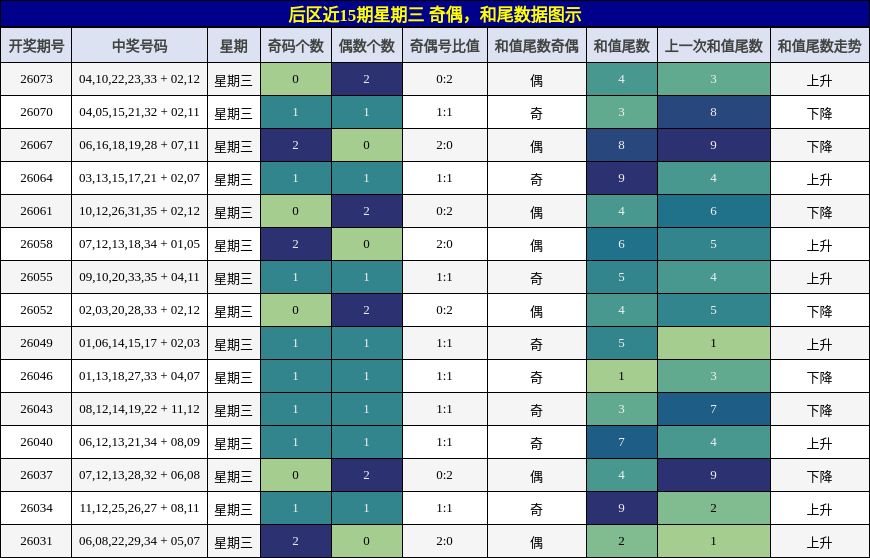 奇偶分析,和尾分析