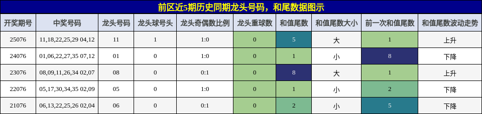 龙头号码分析,和尾分析