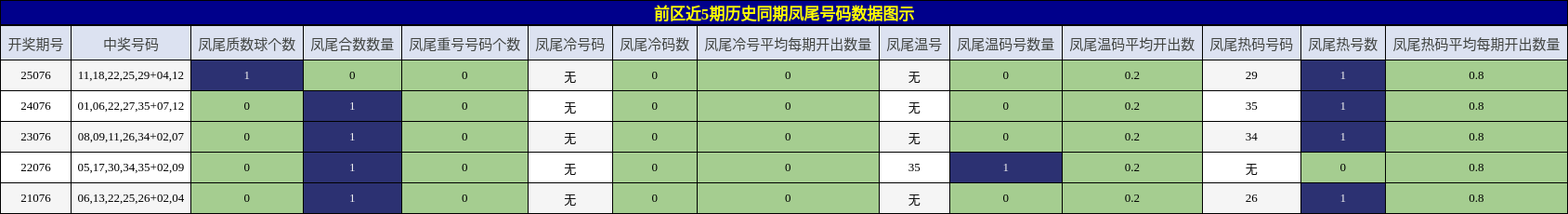 凤尾号码分析