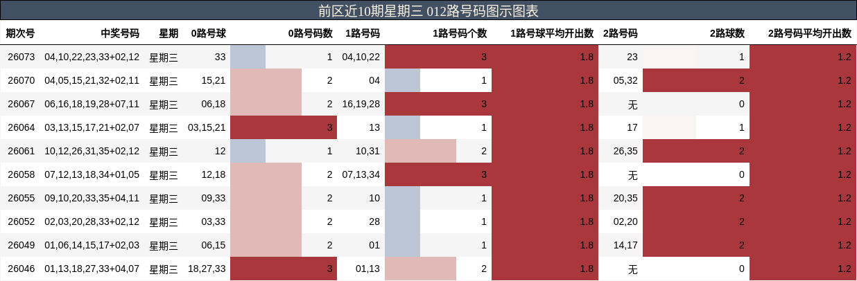 前区近10期星期三 012路号码图示图表
