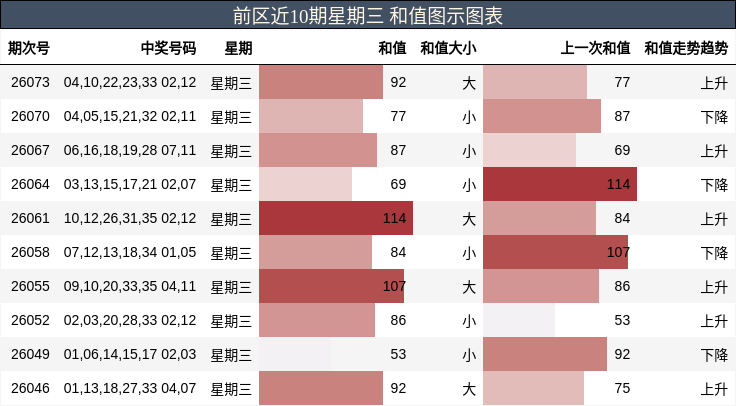 前区近10期星期三 和值图示图表