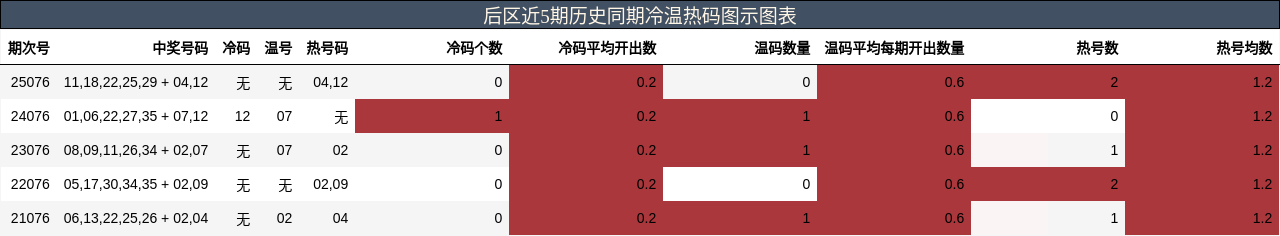 后区近5期历史同期冷温热码图示图表