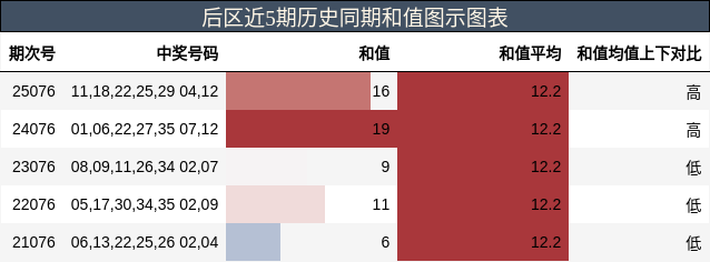 后区近5期历史同期和值图示图表