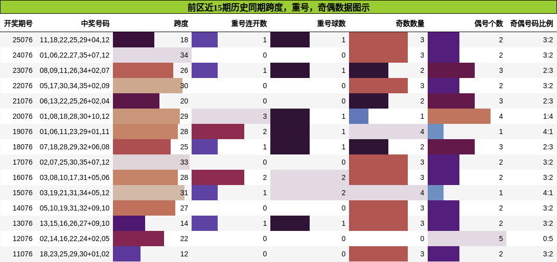跨度分析，重号分析，奇偶分析