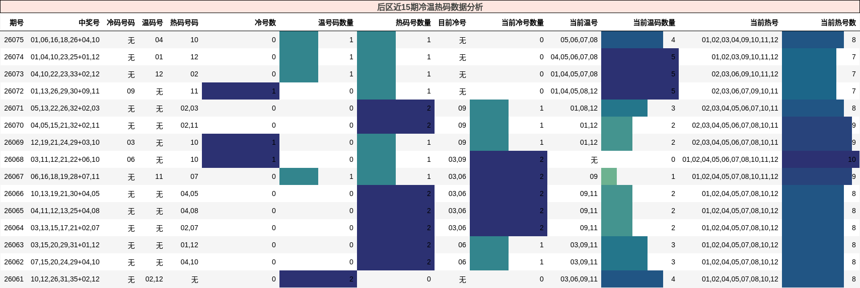 后区近15期冷温热码数据分析