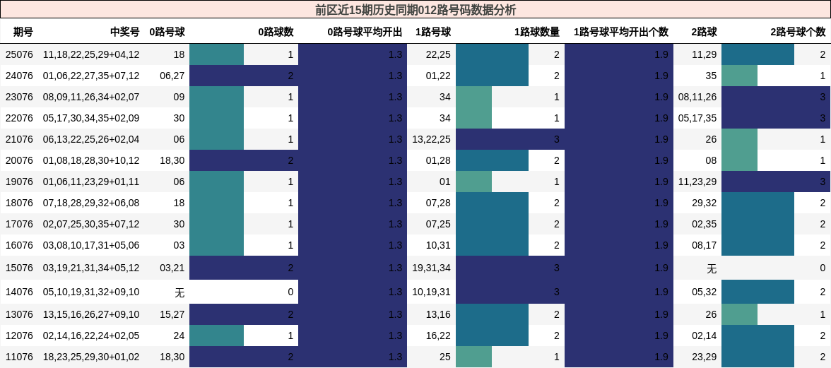 前区近15期历史同期012路号码数据分析