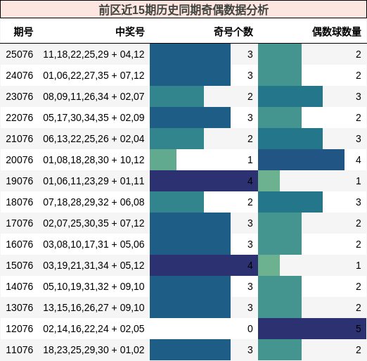 前区近15期历史同期奇偶数据分析