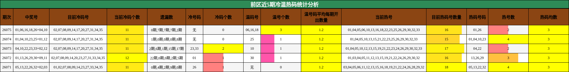 前区近5期冷温热码统计分析