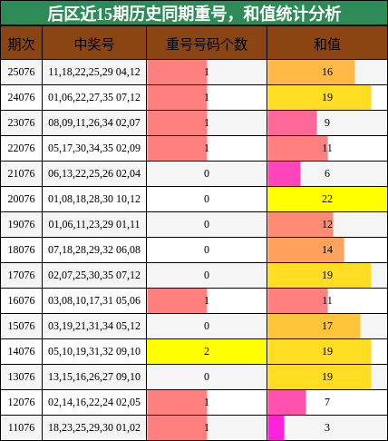 后区近15期历史同期重号，和值统计分析