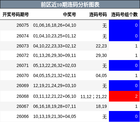前区近10期连码分析图表