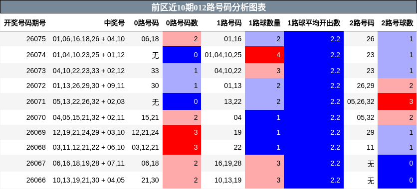 前区近10期012路号码分析图表