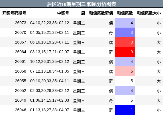 后区近10期星期三 和尾分析图表