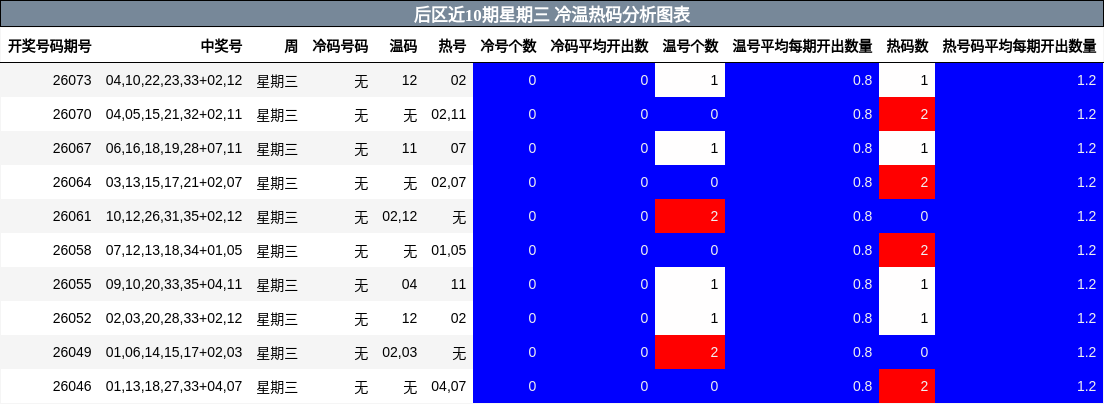 后区近10期星期三 冷温热码分析图表