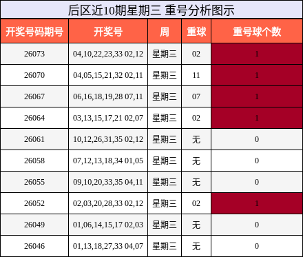 重号分析