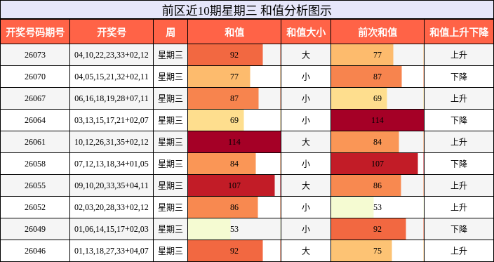 和值分析