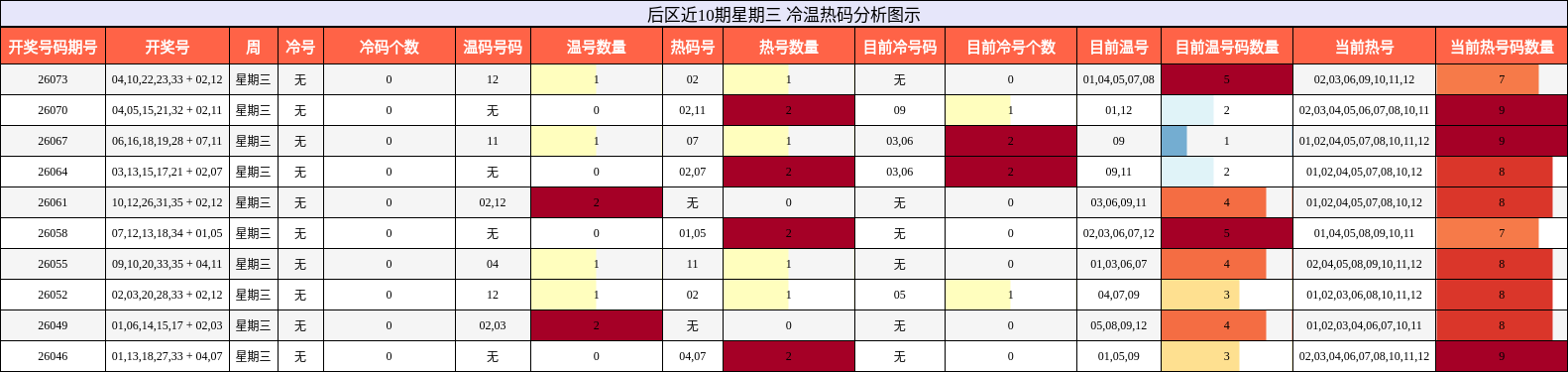 冷温热码分析