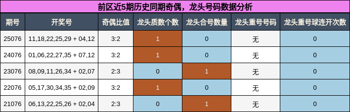 奇偶分析,龙头号码分析