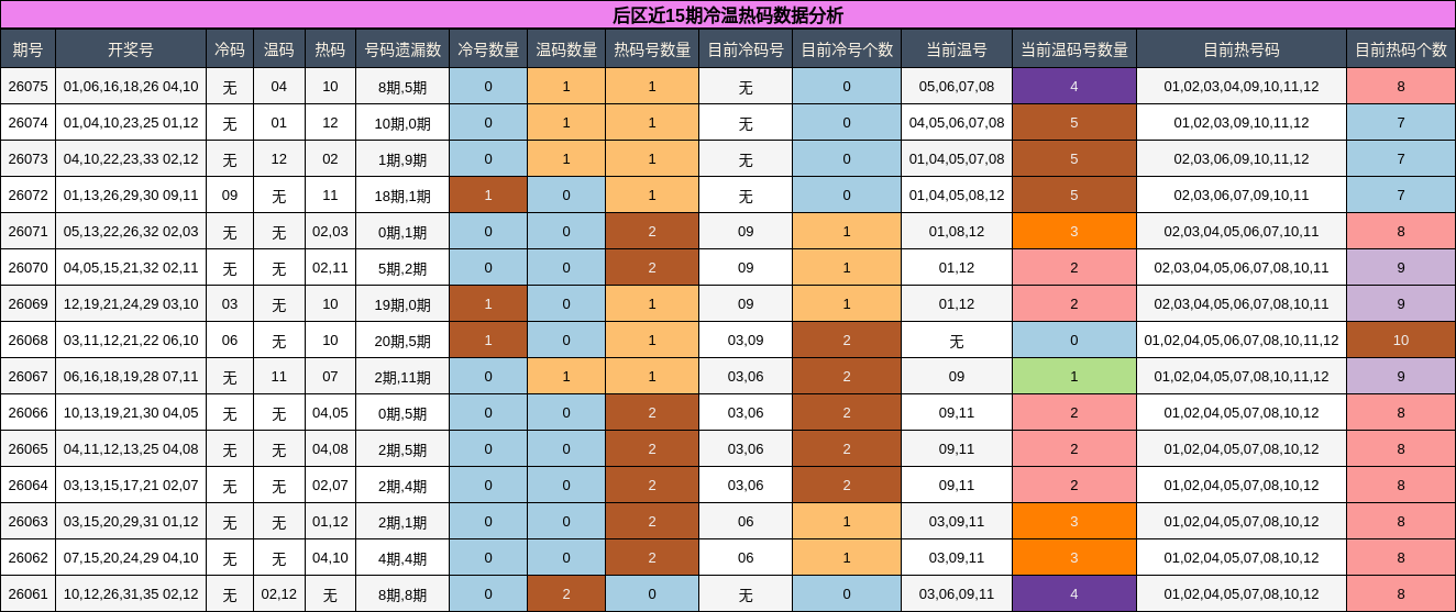 冷温热码分析