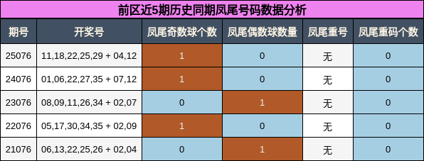 凤尾号码分析