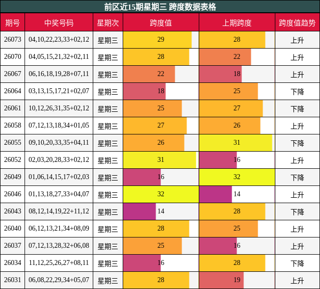 前区近15期星期三 跨度数据表格