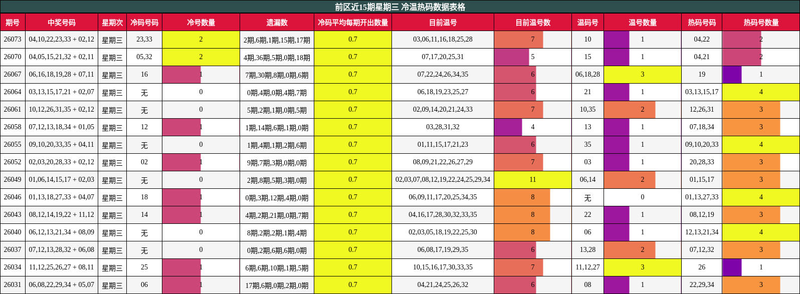前区近15期星期三 冷温热码数据表格