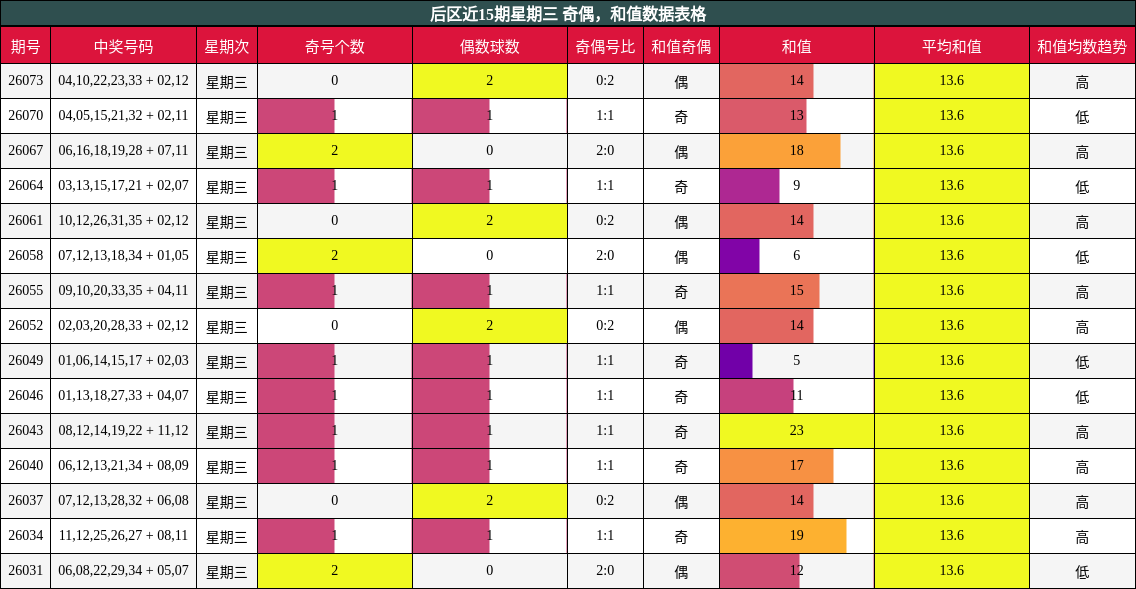 后区近15期星期三 奇偶，和值数据表格