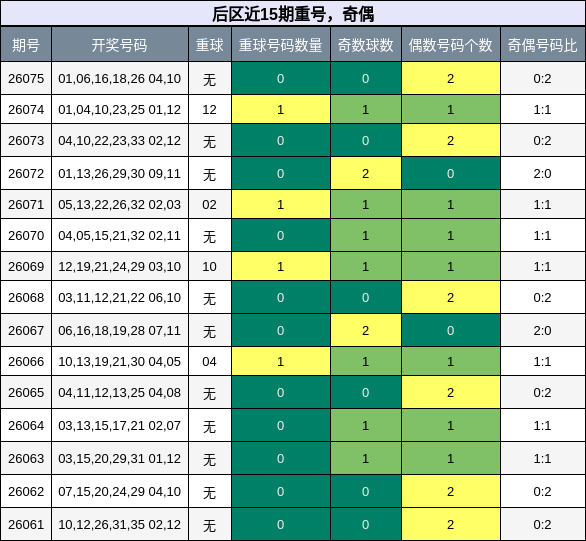 后区近15期重号,奇偶分析