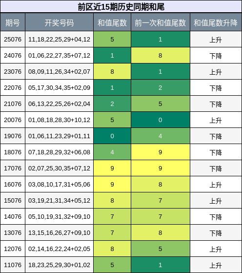 前区近15期历史同期和尾