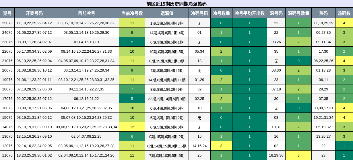 前区近15期历史同期冷温热码