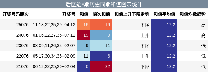 后区近5期历史同期和值图示统计