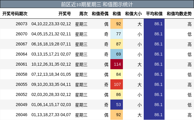 前区近10期星期三 和值图示统计