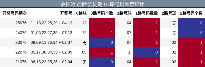 后区近5期历史同期012路号码图示统计