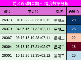 前区近5期星期三 跨度数据分析
