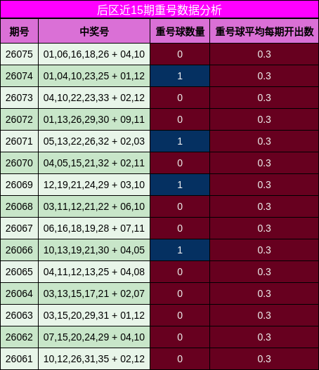 后区近15期重号数据分析