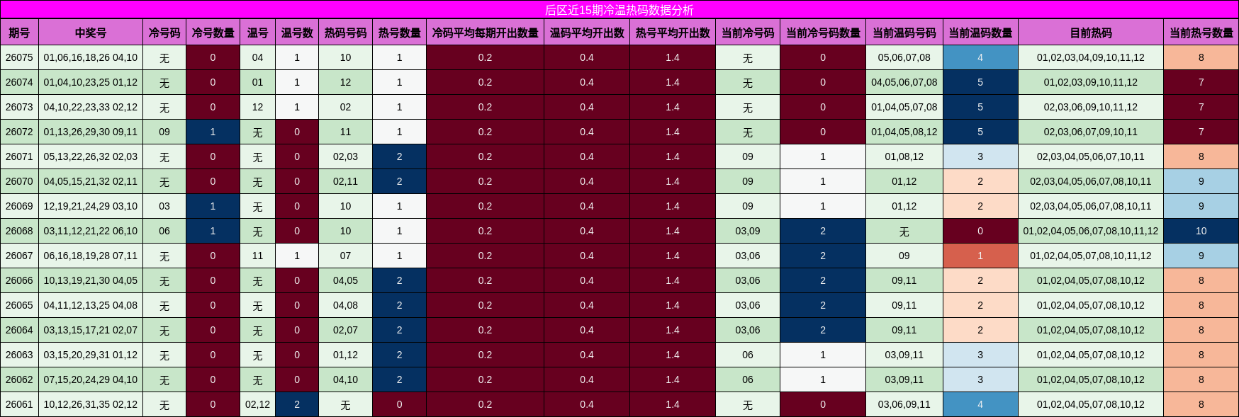 后区近15期冷温热码数据分析