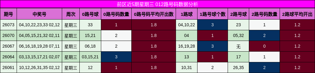 前区近5期星期三 012路号码数据分析