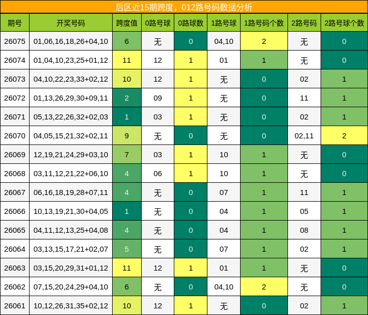 跨度分析,012路号码分析