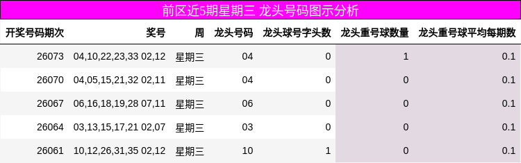 前区近5期星期三 龙头号码图示分析