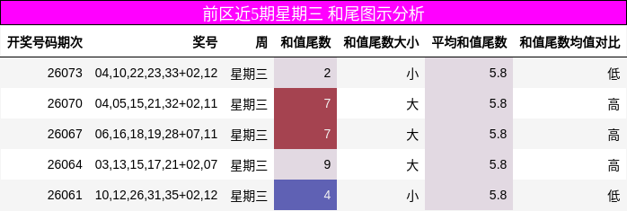 前区近5期星期三 和尾图示分析