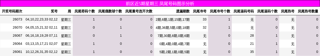 前区近5期星期三 凤尾号码图示分析