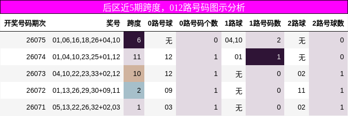 后区近5期跨度,012路号码图示分析