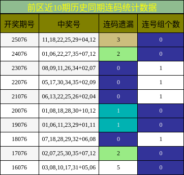 连码分析