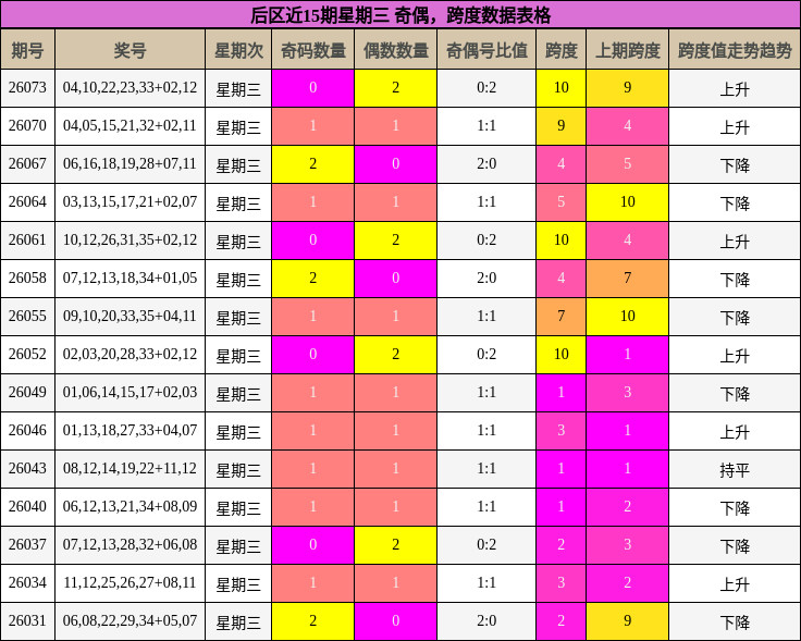 后区近15期星期三 奇偶，跨度数据表格