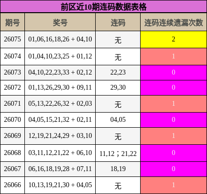前区近10期连码数据表格