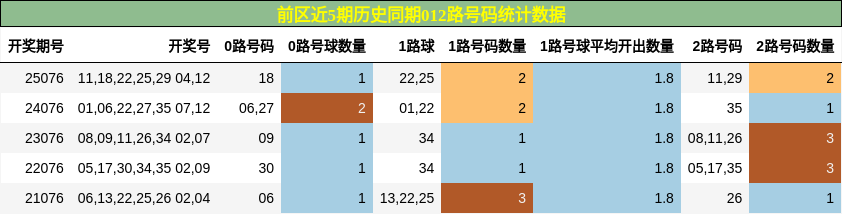 前区近5期历史同期012路号码统计数据