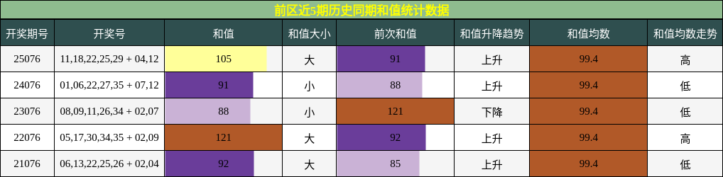前区近5期历史同期和值统计数据