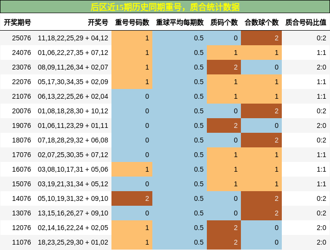 后区近15期历史同期重号，质合统计数据