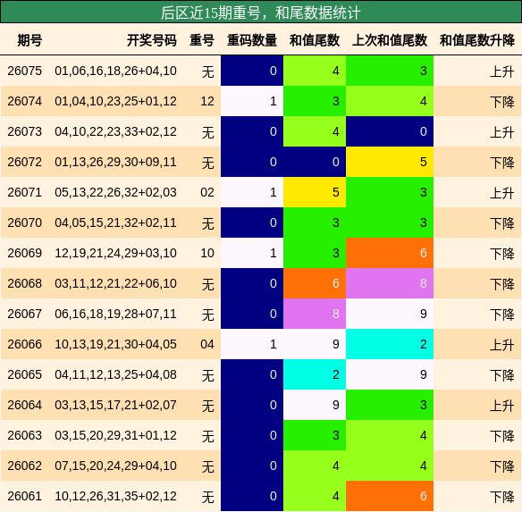 后区近15期重号，和尾数据统计