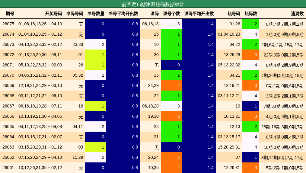 前区近15期冷温热码数据统计